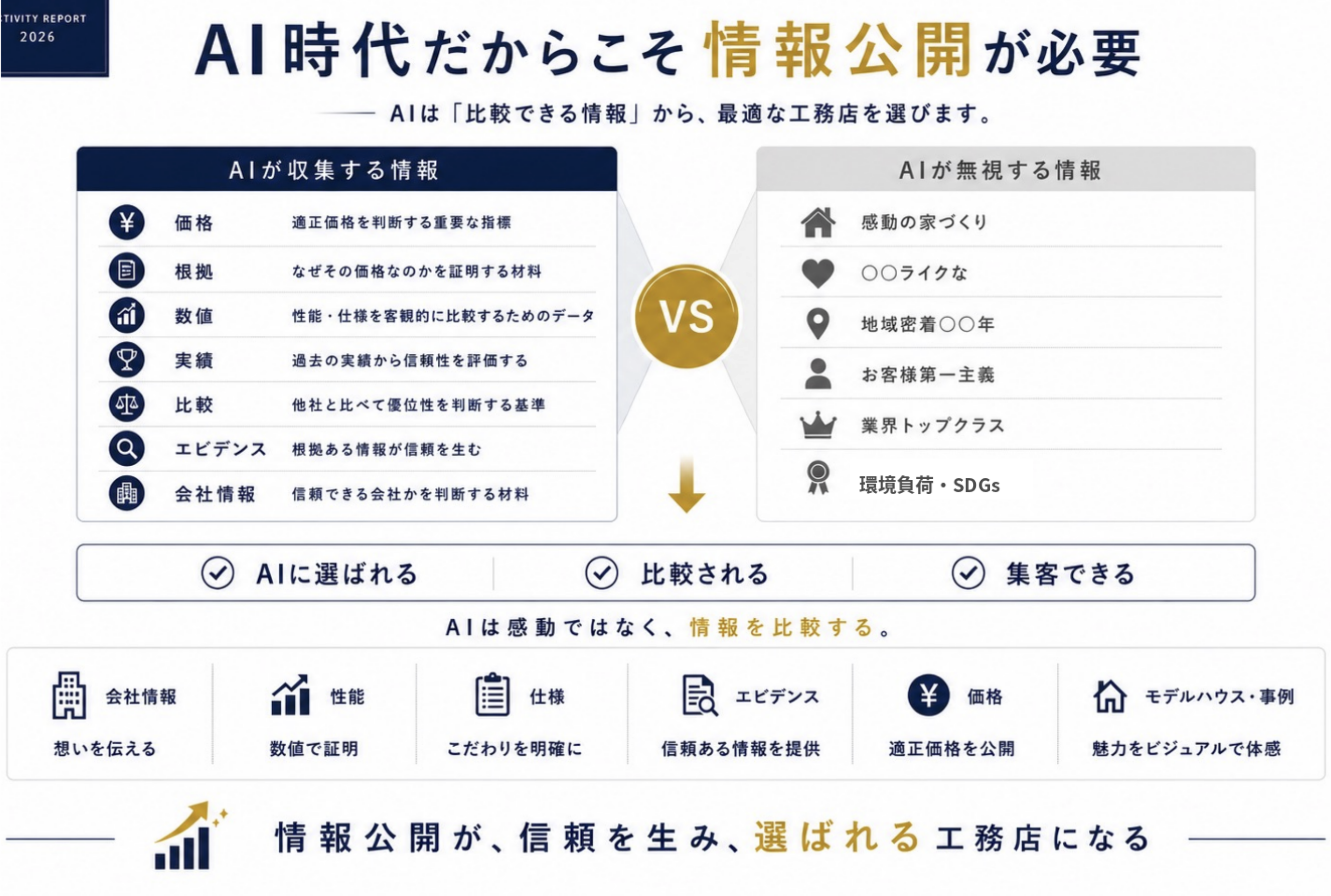 AI時代だからこそ情報公開が必要。AIは価格・根拠・数値・実績・比較・エビデンス・会社情報といった「比較できる情報」を収集し、感動の家づくりや地域密着などの抽象的な表現は比較材料にしない。情報公開が信頼を生み、選ばれる工務店になる。