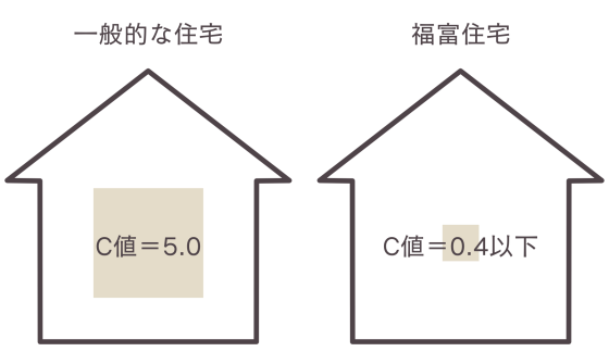 福富住宅の注文住宅・家づくりの特徴｜栃木県足利市で叶える高性能で自分らしい住まい