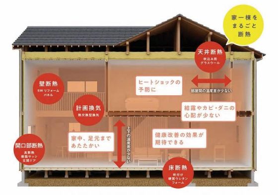 福富住宅の注文住宅・家づくりの特徴｜栃木県足利市で叶える高性能で自分らしい住まい
