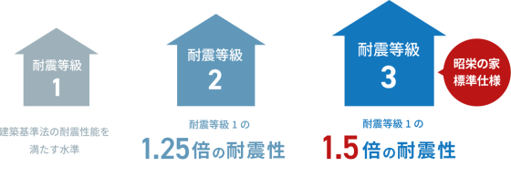 株式会社昭栄建設の注文住宅・家づくりの特徴|三重県伊勢市で叶える高性能で自分らしい住まい