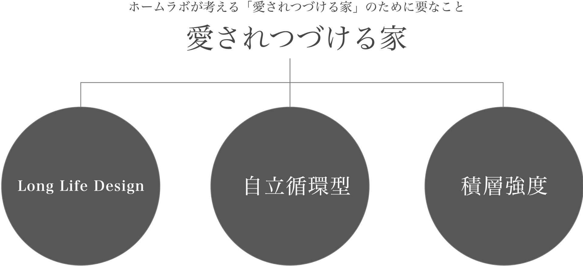 株式会社ホームラボの注文住宅・家つくりの特徴｜福岡県久留米市で叶える高性能で自分らしい住まい