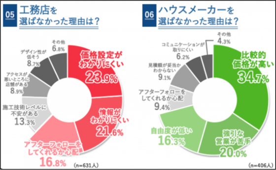 住宅展示場, パートナー企業向け