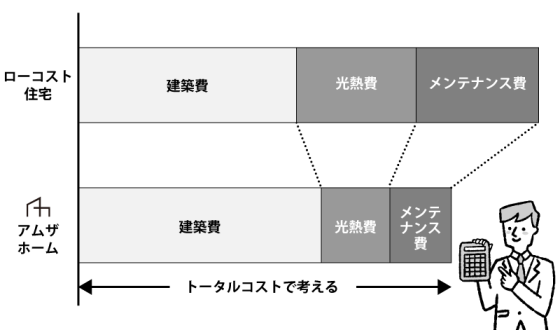 株式会社アムザホームの注文住宅・家造りの特徴｜埼玉県狭山市で叶える高性能で自分らしい住まい