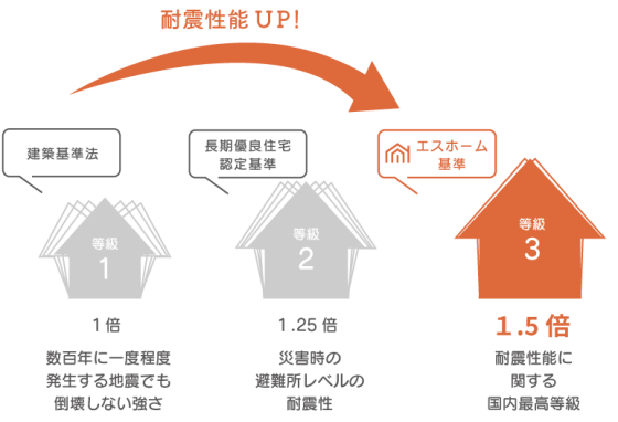 株式会社エスホームの注文住宅・家つくりの特徴|栃木県栃木市で叶える高性能で自分らしい住まい