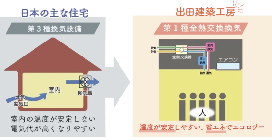 出田建築工房の注文住宅・家づくりの特徴｜熊本県上益城郡で叶える高性能で自分らしい住まい