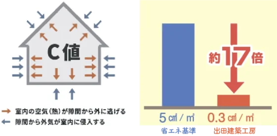 出田建築工房の注文住宅・家づくりの特徴｜熊本県上益城郡で叶える高性能で自分らしい住まい
