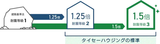 タイセーハウジングの注文住宅・家づくりの特徴｜神奈川県厚木市で叶える高性能で自分らしい住まい