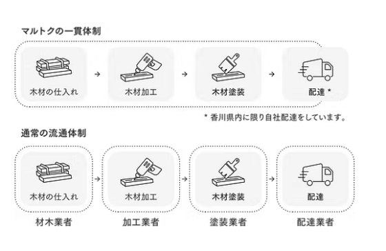 マルトク 工務店ネットワーク
