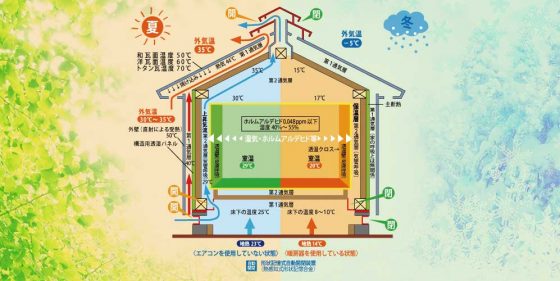 私達人間が季節に応じて衣服の調節をするように家も同じような考え方で家全体を巡る空気の流れをコントロールしています。 そうすることで、断熱性や快適性を保ち自然に寄り添った家づくりを実現することができます。 秘密は、壁体内にある独自の二重通気構造!通気層は暑い日は冷却層に寒い日は保温層に変わります。 住宅展示場ネット 注文住宅 モデルハウス 工務店 イオンホーム 堺市