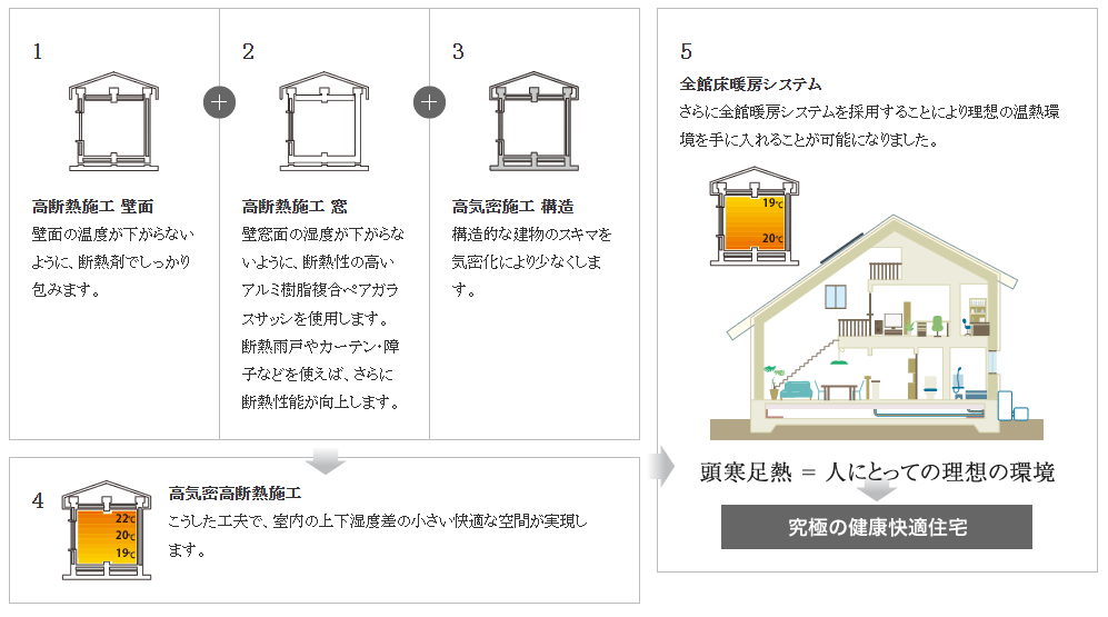 株式会社ホームラボの注文住宅・家づくりの特徴｜福岡県久留米市で叶える高性能で自分らしい住まい