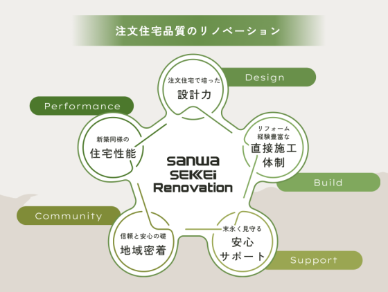 サンワ設計株式会社の注文住宅・家づくりの特徴|茨城県古川市で叶える高性能で自分らしい住まい