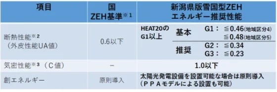 近藤建築の注文住宅・家づくりの特徴｜新潟県五泉市で叶える高性能で自分らしい住まい