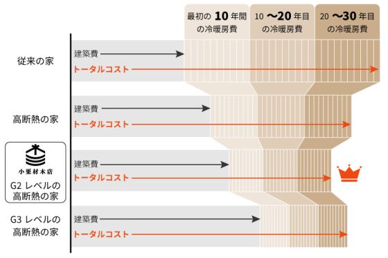 株式会社小栗材木店の注文住宅・家づくりの特徴｜岐阜県恵那市で叶える高性能で自分らしい住まい