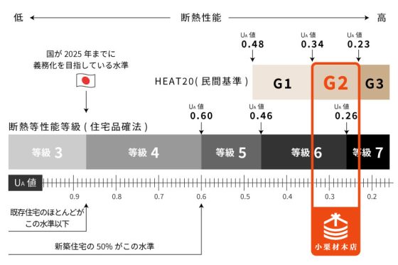 株式会社小栗材木店の注文住宅・家づくりの特徴｜岐阜県恵那市で叶える高性能で自分らしい住まい