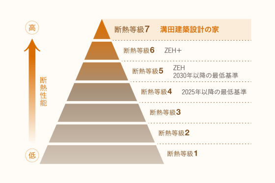 溝田建築設計株式会社の注文住宅・家づくりの特徴｜熊本県熊本市で叶える高性能で自分らしい住まい